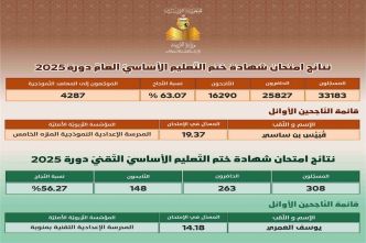 Concours Neuvième : 63,7 % de réussite, meilleure moyenne 19,37 par Qabīs Ben Sassi