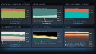 Steam, la GeForce RTX 5070 est la plus populaire des RTX 50 series