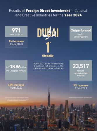 Dubaï maintient sa position de leader mondial pour les investissements dans les industries culturelles et créatives