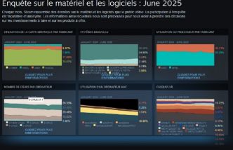 La configuration type de juin 2025, dans Steam, nous réserve une grosse surprise sur le GPU !