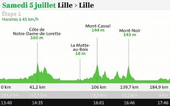 Étape 1 du Tour de France 2025 : horaire de départ, carte du parcours, profil, chaîne TV...
