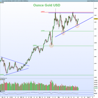 Nicolas Chéron: « Gold : Triangle estival avant l'explosion ? »