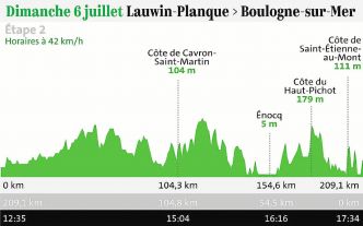 Étape 2 du Tour de France 2025 : horaire de départ, carte du parcours, profil, chaîne TV...