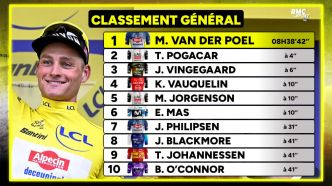 Tour de France : Les classements avant la 3e étape