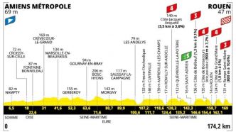 Tour de France 2025 : le soleil normand attend les puncheurs lors de la 4e étape