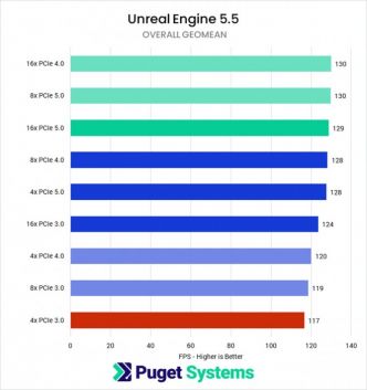 La carte graphique NVIDIA GeForce RTX 5090 est-elle hyper dépendante de la bande passante allouée ?