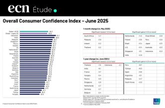 Baromètre Ipsos : un regain d'optimisme chez les consommateurs en juin 2025