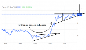 Le taux à 10 ans français s’apprête-t-il à exploser à la hausse ? Serait-ce le signal d'alerte d'une France au bord du gouffre financier ?