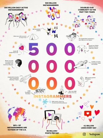 Instagram : 500 millions d'utilisateurs par mois, dont 300 millions chaque jour (officiel)