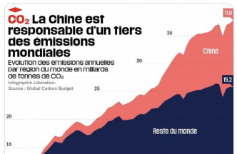 La Chine est responsable des deux tiers de l'augmentation des émissions de CO2 depuis 2000