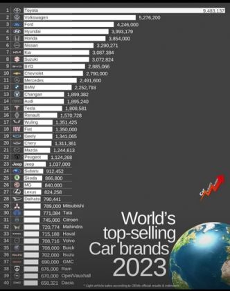 Le Top 160 des ventes mondiales 2023 : mais quelles sont donc ces marques ?