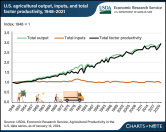 Les biotechnologies permettent de tripler la production agricole américaine avec moins d'intrants