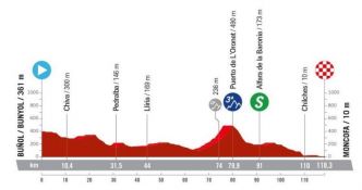 Cyclisme. La Vuelta Femenina - Parcours et profil de la 2e étape... 1er sprint en vue ?