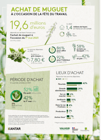 Les achats de muguet par les Français à l'occasion de la  Fête du travail » (données 2023)