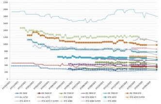 Les prix des cartes graphiques AMD, Intel et NVIDIA semaine 18-2024 : De très nombreuses baisses chez les verts !!!